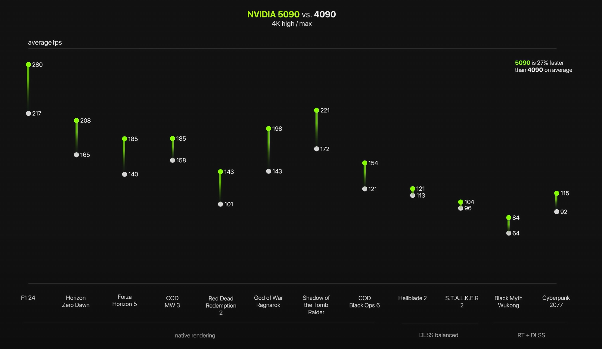 Performance graphs between 5090 and 4090