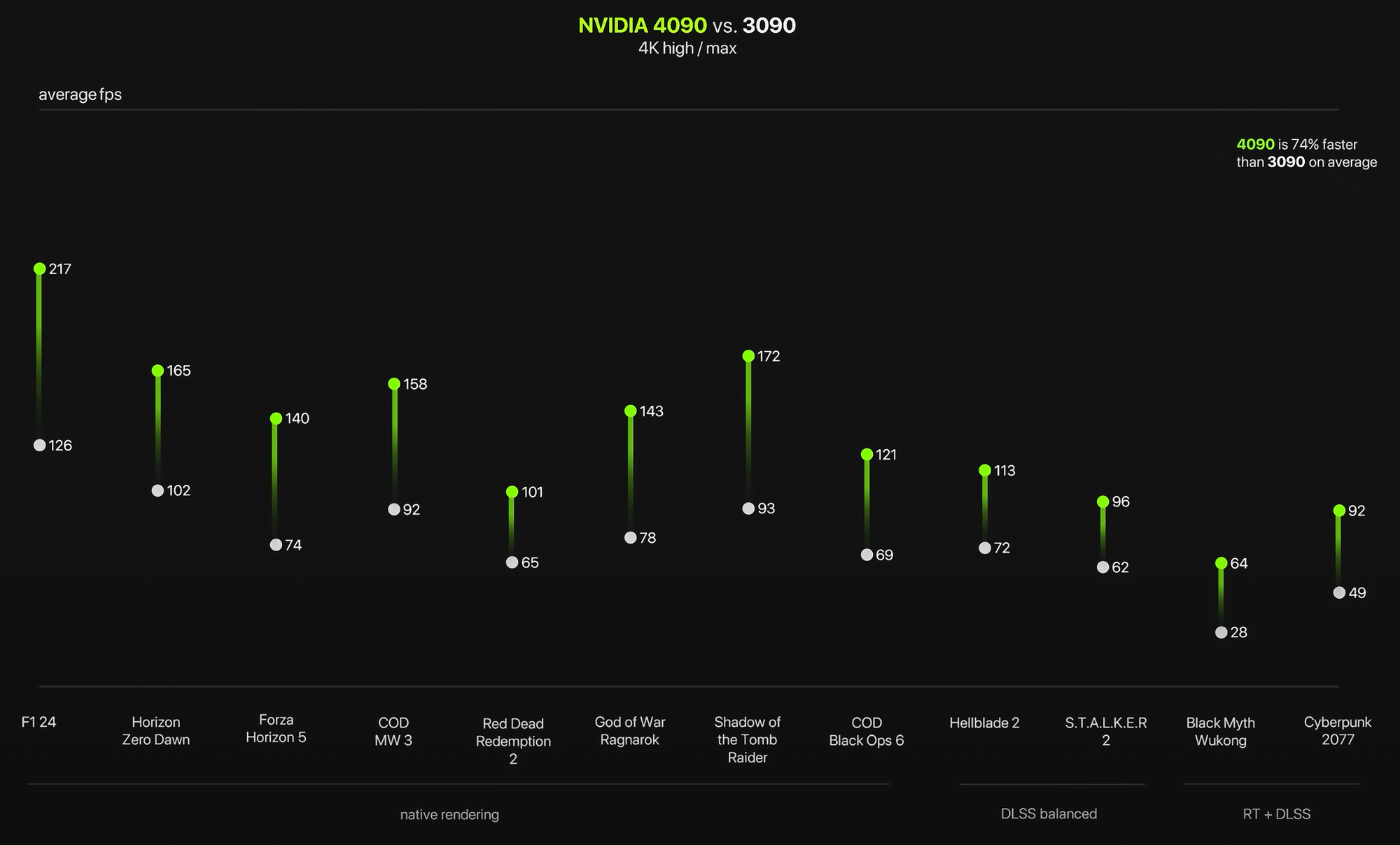 Performance graphs between 4090 and 3090